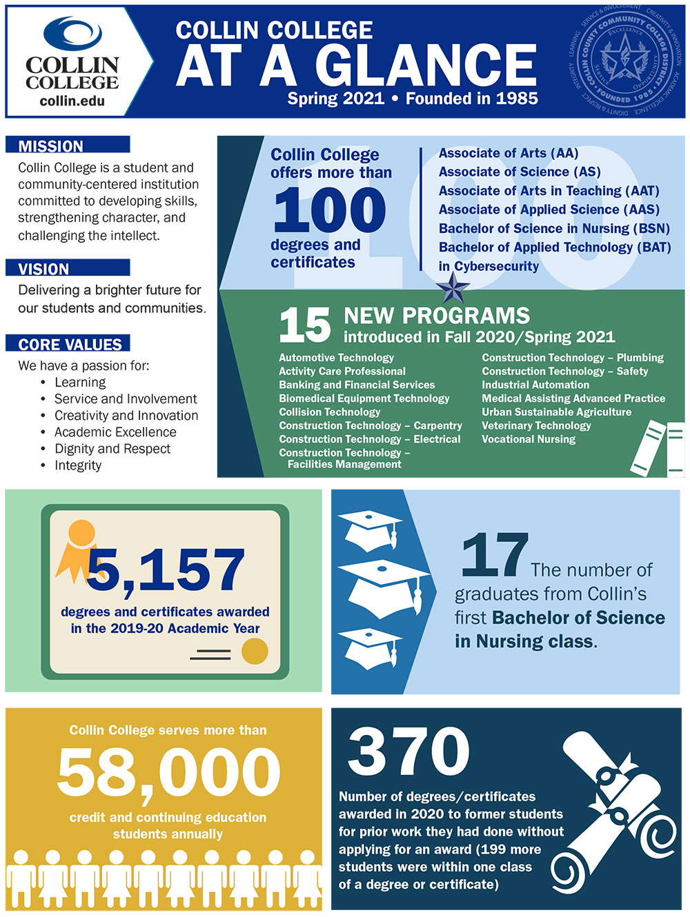 Click here to view the Spring 2021 Collin College At-A-Glance pdf